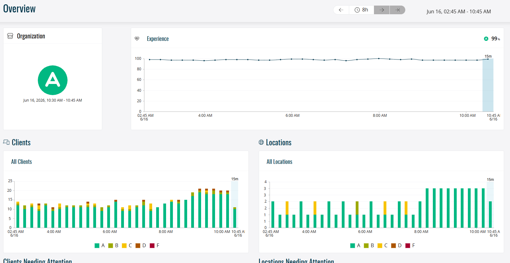7SIGNAL dashboard — network overview